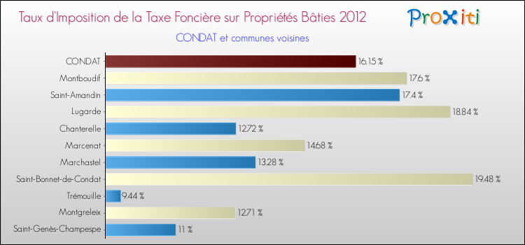 Taux d'imposition de la taxe foncière sur le bati 2012 pour CONDAT et les communes proches Comparaison des taux d'imposition de la taxe foncière sur le bati 2012 pour CONDAT et les communes voisines