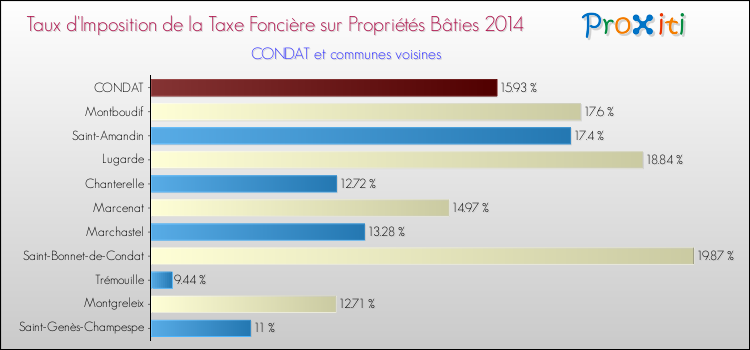 Taux d'imposition de la taxe foncière sur le bati 2014 pour CONDAT et les communes proches Comparaison des taux d'imposition de la taxe foncière sur le bati 2014 pour CONDAT et les communes voisines