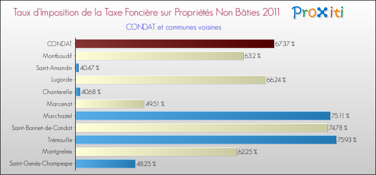 Taux d'imposition de la taxe foncière sur les immeubles et terrains non batis 2011 pour CONDAT et les communes proches Comparaison des taux d'imposition de la taxe foncière sur les immeubles et terrains non batis 2011 pour CONDAT et les communes voisines