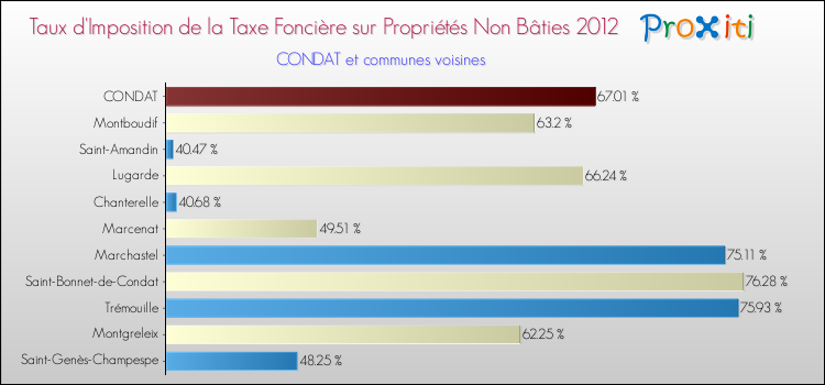 Taux d'imposition de la taxe foncière sur les immeubles et terrains non batis 2012 pour CONDAT et les communes proches Comparaison des taux d'imposition de la taxe foncière sur les immeubles et terrains non batis 2012 pour CONDAT et les communes voisines