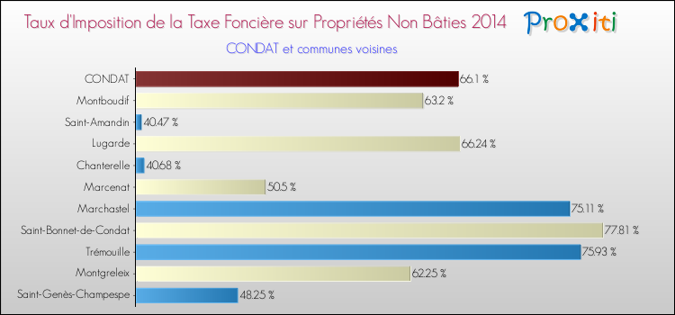 Taux d'imposition de la taxe foncière sur les immeubles et terrains non batis 2014 pour CONDAT et les communes proches Comparaison des taux d'imposition de la taxe foncière sur les immeubles et terrains non batis 2014 pour CONDAT et les communes voisines