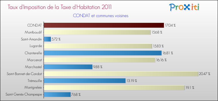Taux d'imposition de la taxe d'habitation 2011 pour CONDAT et les communes proches Comparaison des taux d'imposition de la taxe d'habitation 2011 pour CONDAT et les communes voisines