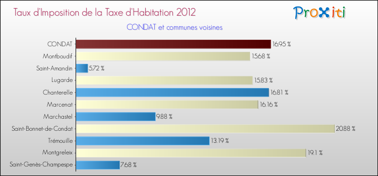 Taux d'imposition de la taxe d'habitation 2012 pour CONDAT et les communes proches Comparaison des taux d'imposition de la taxe d'habitation 2012 pour CONDAT et les communes voisines