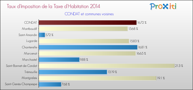 Taux d'imposition de la taxe d'habitation 2014 pour CONDAT et les communes proches Comparaison des taux d'imposition de la taxe d'habitation 2014 pour CONDAT et les communes voisines