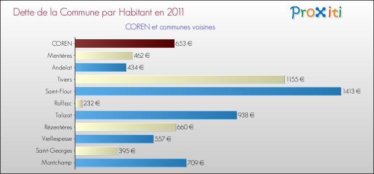 Dette par habitant de la commune en 2011 pour COREN et les communes proches Comparaison de la dette par habitant de la commune en 2011 pour COREN et les communes voisines