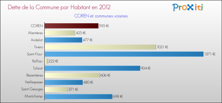 Dette par habitant de la commune en 2012 pour COREN et les communes proches Comparaison de la dette par habitant de la commune en 2012 pour COREN et les communes voisines