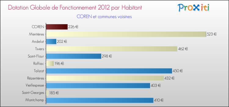 Montant des dotations globales de fonctionnement DGF par Habitant pour COREN et les communes proches Comparaison des des dotations globales de fonctionnement DGF par habitant pour COREN et les communes voisines