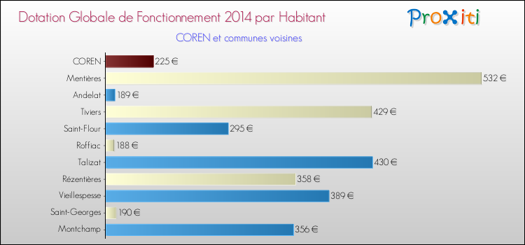 Montant des dotations globales de fonctionnement DGF par Habitant pour COREN et les communes proches en 2014. Comparaison des des dotations globales de fonctionnement DGF par habitant pour COREN et les communes voisines en 2014.