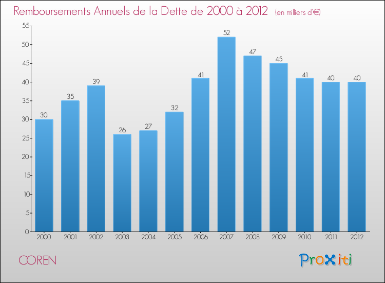 Evolution de l'annuité de la dette pour la commune de COREN de 2000 à 2012 Annuités de la dette pour COREN de 2000 à 2012