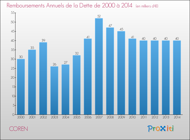 Evolution de l'annuité de la dette pour la commune de COREN de 2000 à 2014 Annuités de la dette pour COREN de 2000 à 2014