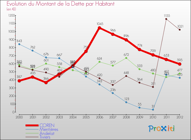 Evolution de la dette par habitant pour la commune de COREN et les communes proches de 2000 à 2012 Comparaison de la dette par habitant pour COREN et les communes voisines de 2000 à 2012