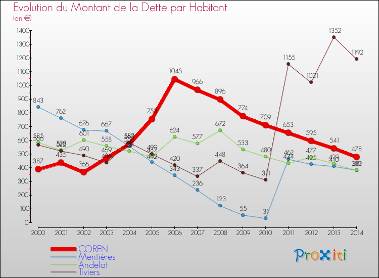 Evolution de la dette par habitant pour la commune de COREN et les communes proches de 2000 à 2014 Comparaison de la dette par habitant pour COREN et les communes voisines de 2000 à 2014