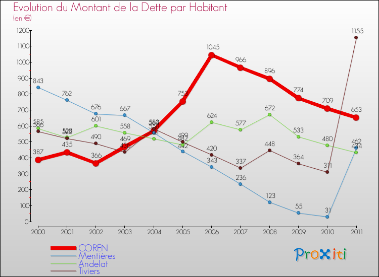 Evolution de la dette par habitant pour la commune de COREN et les communes proches Comparaison de la dette par habitant pour COREN et les communes voisines