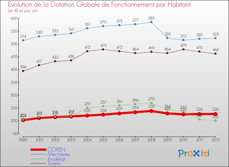 Evolution et montant de la dotation globale de fonctionnement par Habitant pour COREN et les communes proches Comparaison des dotations globales de fonctionnement par habitant pour COREN et les communes voisines