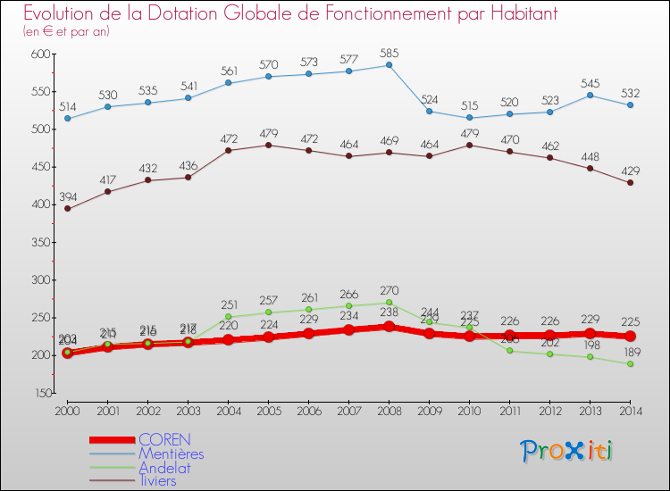 Evolution et montant de la dotation globale de fonctionnement par Habitant pour COREN et les communes proches de 2000 à 2014. Comparaison des dotations globales de fonctionnement par habitant pour COREN et les communes voisines de 2000 à 2014.