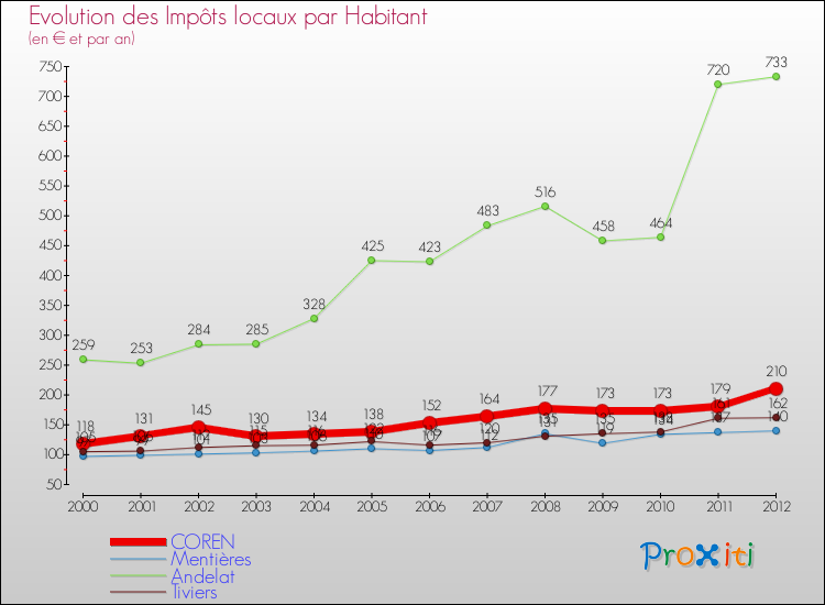 Evolution et montant des impôts locaux par Habitant pour COREN et les communes proches Comparaison des impôts locaux par habitant pour COREN et les communes voisines