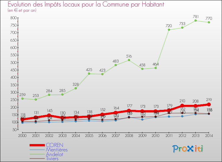 Evolution et montant des impôts locaux par Habitant pour COREN et les communes proches de 2000 à 2014 Comparaison des impôts locaux par habitant pour COREN et les communes voisines de 2000 à 2014