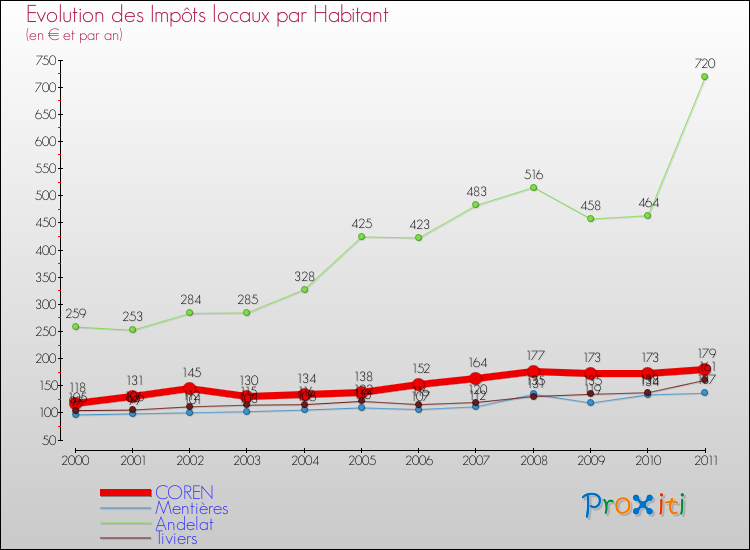 Evolution et montant des impôts locaux par Habitant pour COREN et les communes proches Comparaison des impôts locaux par habitant pour COREN et les communes voisines