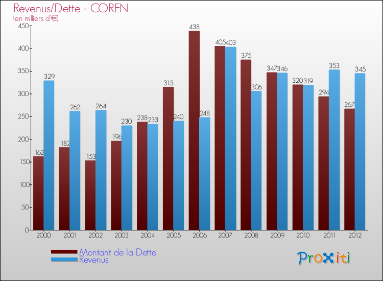 Evolution comparée de la dette et des revenus pour la commune de COREN de 2000 à 2012 Comparaison de la dette et des revenus pour COREN de 2000 à 2012