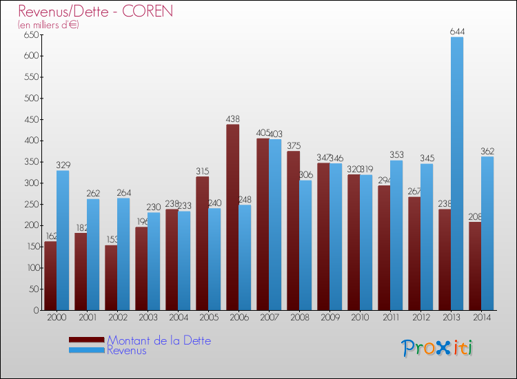 Evolution comparée de la dette et des revenus pour la commune de COREN de 2000 à 2014 Comparaison de la dette et des revenus pour COREN de 2000 à 2014