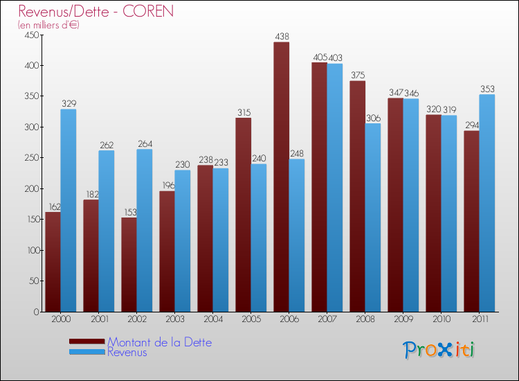 Evolution comparée de la dette et des revenus pour la commune de COREN de 2000 à 2011 Comparaison de la dette et des revenus pour COREN de 2000 à 2011