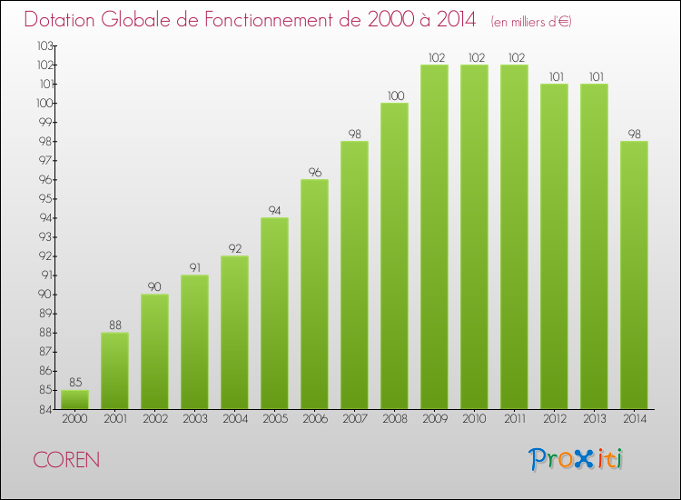 Evolution du montant de la Dotation Globale de Fonctionnement pour la commune de COREN de 2000 à 2014 Evolution du montant de la Dotation Globale de Fonctionnement pour COREN de 2000 à 2014