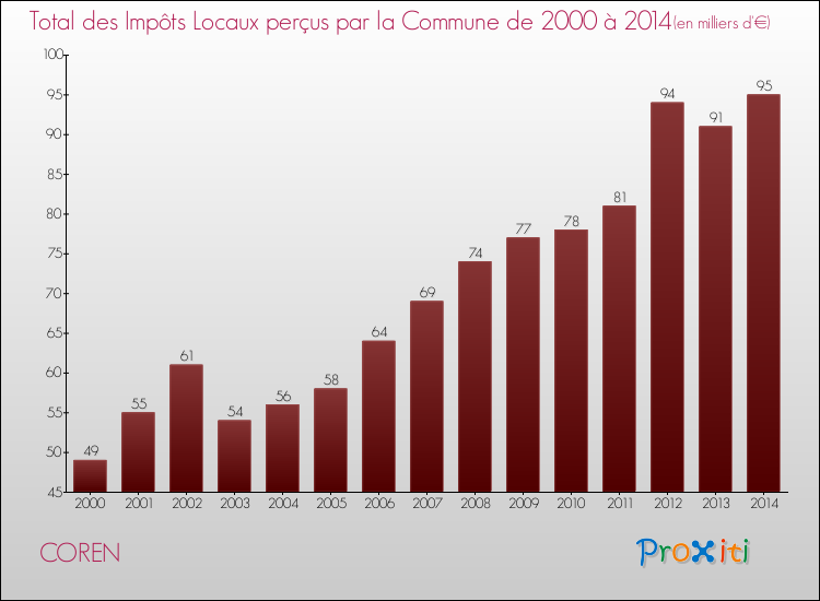 Evolution des Impôts Locaux pour la commune de COREN de 2000 à 2014 Evolution des Impôts Locaux pour COREN de 2000 à 2014