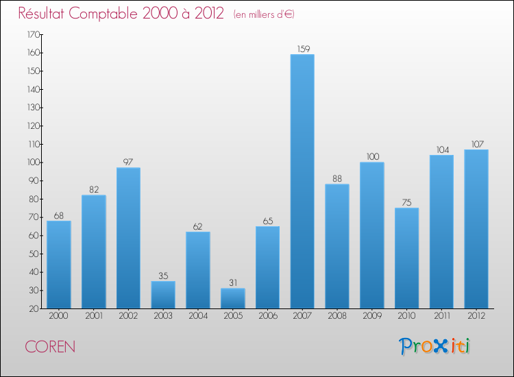 Evolution du résultat comptable pour la commune de COREN de 2000 à 2012 Evolution du résultat comptable pour COREN de 2000 à 2012