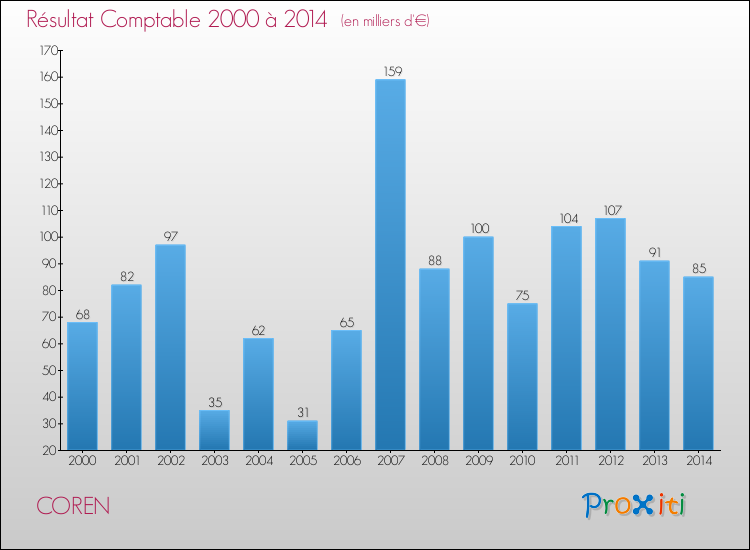 Evolution du résultat comptable pour la commune de COREN de 2000 à 2014 Evolution du résultat comptable pour COREN de 2000 à 2014