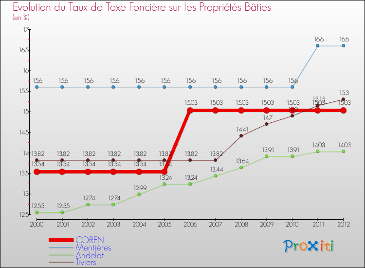 Evolution du taux de la taxe foncière sur le bati pour COREN et les communes proches de 2000 à 2012 Comparaison des taux de taxe foncière sur le bati pour COREN et les communes voisines de 2000 à 2012