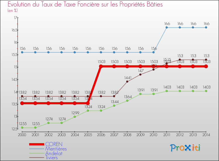 Evolution du taux de la taxe foncière sur le bati pour COREN et les communes proches de 2000 à 2014 Comparaison des taux de taxe foncière sur le bati pour COREN et les communes voisines de 2000 à 2014
