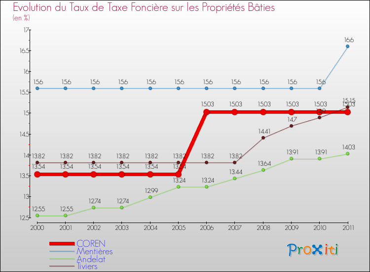 Evolution du taux de la taxe foncière sur le bati pour COREN et les communes proches Comparaison des taux de taxe foncière sur le bati pour COREN et les communes voisines