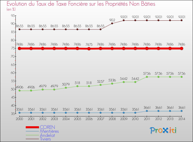 Evolution du taux de la taxe foncière sur les immeubles et terrains non batis pour COREN et les communes proches de 2000 à 2014 Comparaison des taux de la taxe foncière sur les immeubles et terrains non batis pour COREN et les communes voisines de 2000 à 2014