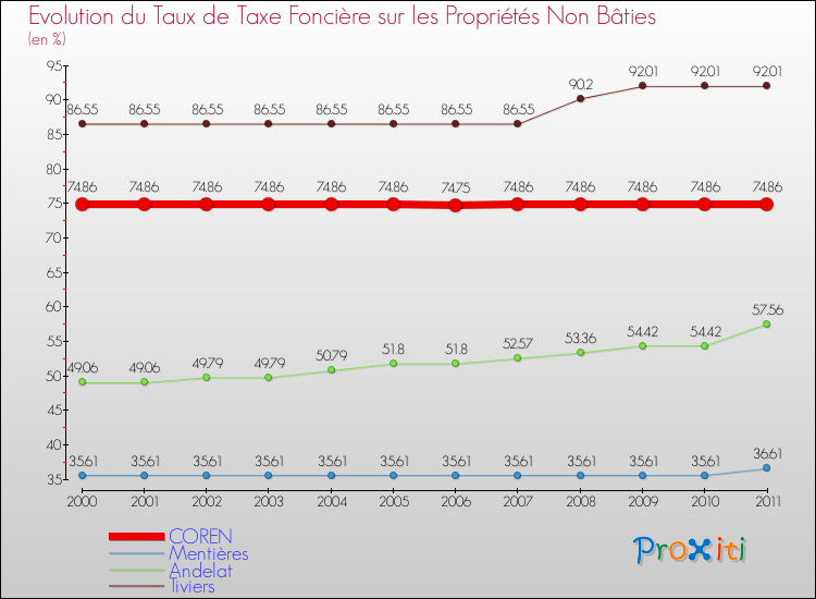 Evolution du taux de la taxe foncière sur les immeubles et terrains non batis pour COREN et les communes proches Comparaison des taux de la taxe foncière sur les immeubles et terrains non batis pour COREN et les communes voisines