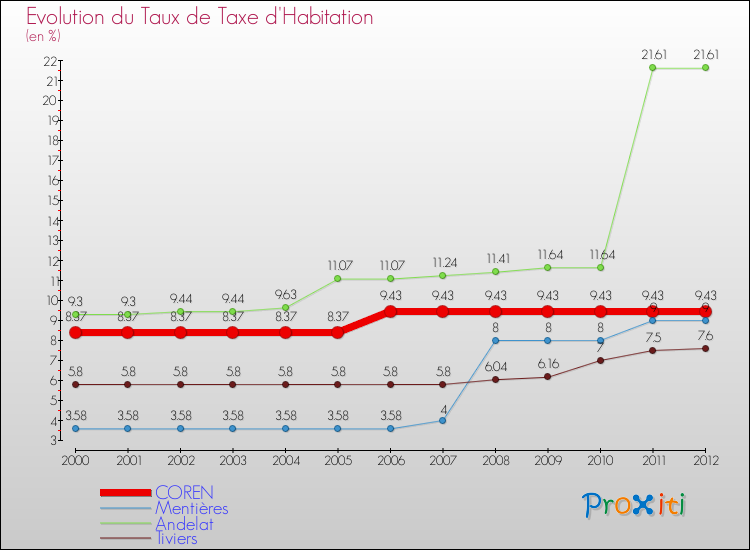 Evolution du taux de la taxe d'habitation pour COREN et les communes proches Comparaison des taux de la taxe d'habitation pour COREN et les communes voisines
