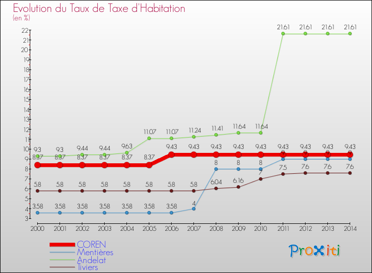 Evolution du taux de la taxe d'habitation pour COREN et les communes proches de 2000 à 2014 Comparaison des taux de la taxe d'habitation pour COREN et les communes voisines de 2000 à 2014
