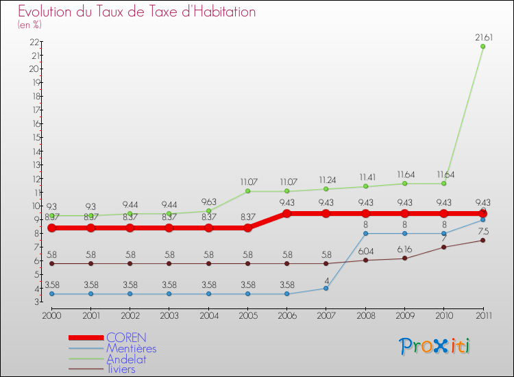 Evolution du taux de la taxe d'habitation pour COREN et les communes proches Comparaison des taux de la taxe d'habitation pour COREN et les communes voisines