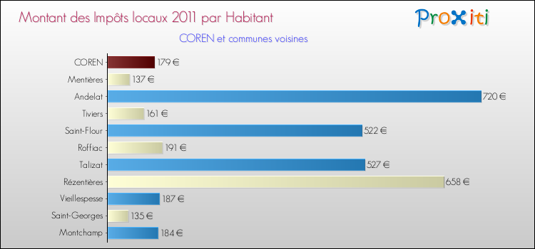 Montant des impôts locaux par Habitant pour COREN et les communes proches Comparaison des impôts locaux par habitant pour COREN et les communes voisines