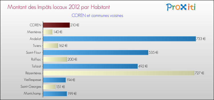 Montant des impôts locaux par Habitant pour COREN et les communes proches Comparaison des impôts locaux par habitant pour COREN et les communes voisines