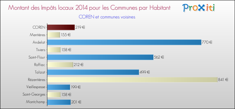 Montant des impôts locaux par Habitant pour COREN et les communes proches en 2014 Comparaison des impôts locaux par habitant pour COREN et les communes voisines en 2014