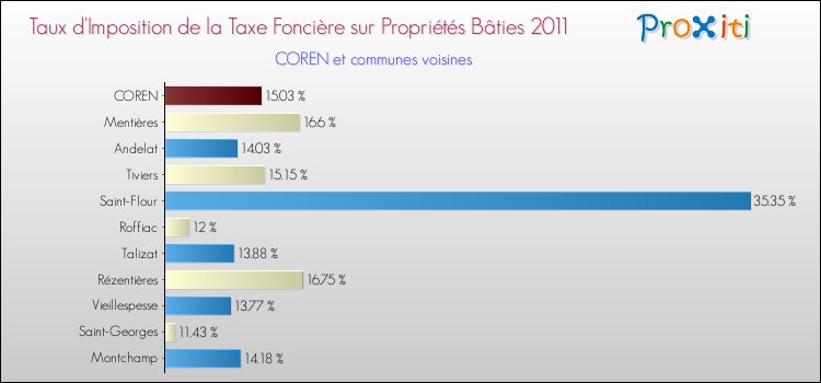 Taux d'imposition de la taxe foncière sur le bati 2011 pour COREN et les communes proches Comparaison des taux d'imposition de la taxe foncière sur le bati 2011 pour COREN et les communes voisines