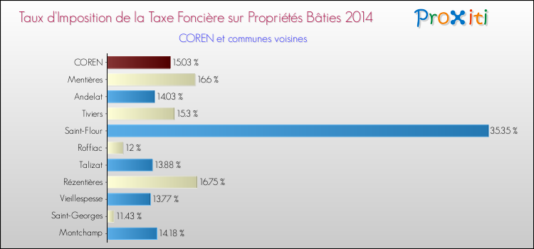 Taux d'imposition de la taxe foncière sur le bati 2014 pour COREN et les communes proches Comparaison des taux d'imposition de la taxe foncière sur le bati 2014 pour COREN et les communes voisines