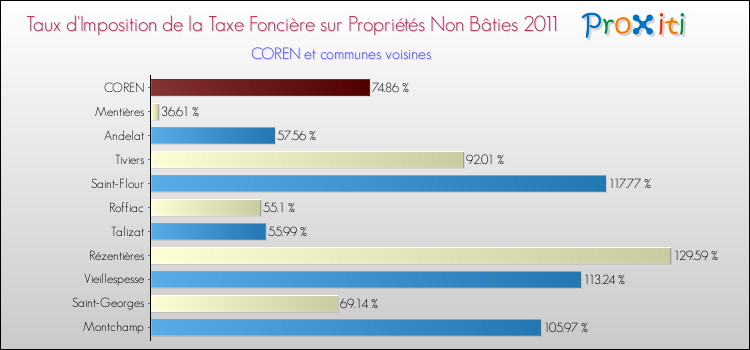 Taux d'imposition de la taxe foncière sur les immeubles et terrains non batis 2011 pour COREN et les communes proches Comparaison des taux d'imposition de la taxe foncière sur les immeubles et terrains non batis 2011 pour COREN et les communes voisines