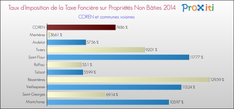 Taux d'imposition de la taxe foncière sur les immeubles et terrains non batis 2014 pour COREN et les communes proches Comparaison des taux d'imposition de la taxe foncière sur les immeubles et terrains non batis 2014 pour COREN et les communes voisines