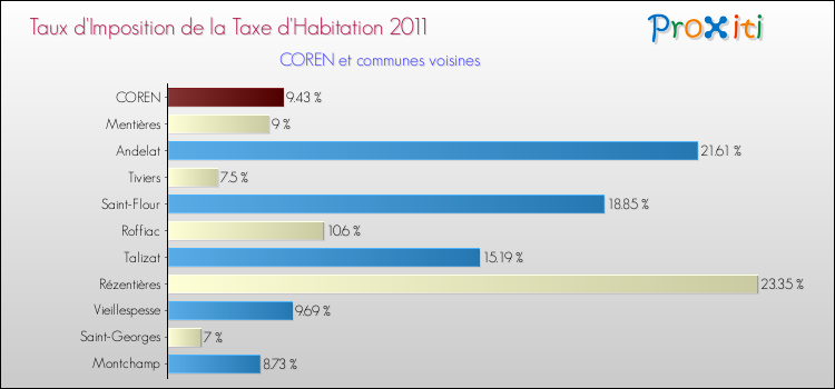 Taux d'imposition de la taxe d'habitation 2011 pour COREN et les communes proches Comparaison des taux d'imposition de la taxe d'habitation 2011 pour COREN et les communes voisines