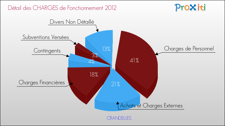 Décomposition des Charges de Fonctionnement 2012 de la commune de CRANDELLES Charges de Fonctionnement 2012 pour la commune de CRANDELLES