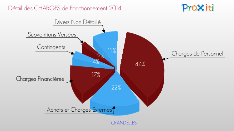 Décomposition des Charges de Fonctionnement 2014 de la commune de CRANDELLES Charges de Fonctionnement 2014 pour la commune de CRANDELLES