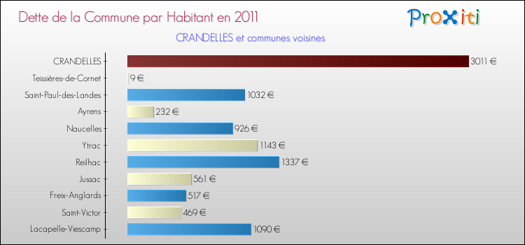 Dette par habitant de la commune en 2011 pour CRANDELLES et les communes proches Comparaison de la dette par habitant de la commune en 2011 pour CRANDELLES et les communes voisines