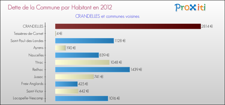 Dette par habitant de la commune en 2012 pour CRANDELLES et les communes proches Comparaison de la dette par habitant de la commune en 2012 pour CRANDELLES et les communes voisines