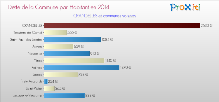 Dette par habitant de la commune en 2014 pour CRANDELLES et les communes proches Comparaison de la dette par habitant de la commune en 2014 pour CRANDELLES et les communes voisines
